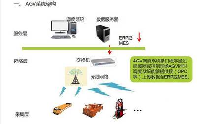不容错过！深度解析AGV调度系统与网络技术